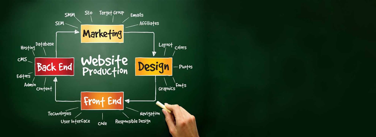 CErt. in website digital marketing insitute in lucknow